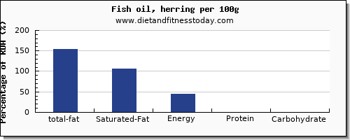 total fat and nutrition facts in fat in herring per 100g